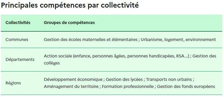 Site Officiel de la Mairie de Campagnac - Aveyron Occitanie : compétences par collectivité